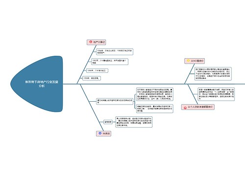 新形势下房地产行业发展分析思维导图