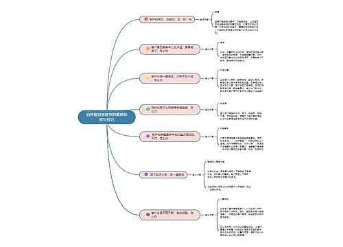 销售碰到的难题和应对技巧思维导图