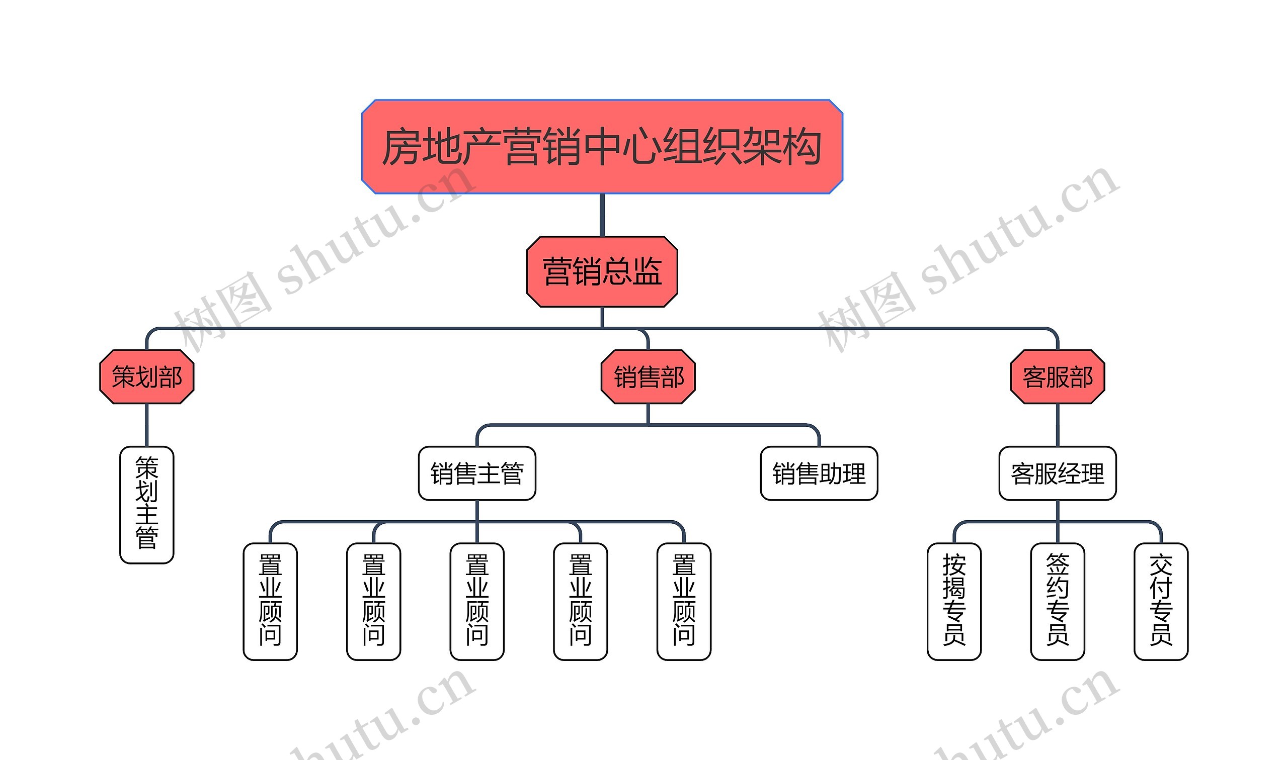 房地产营销中心组织架构思维导图