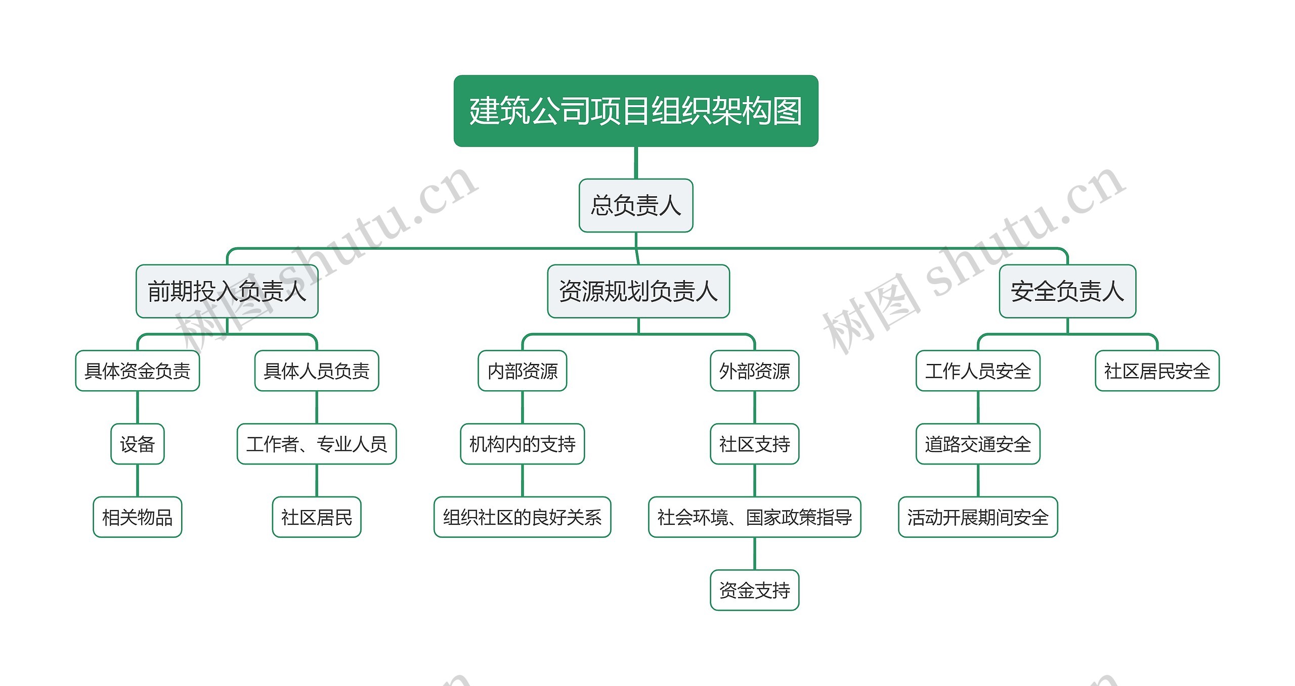 建筑公司项目组织架构图