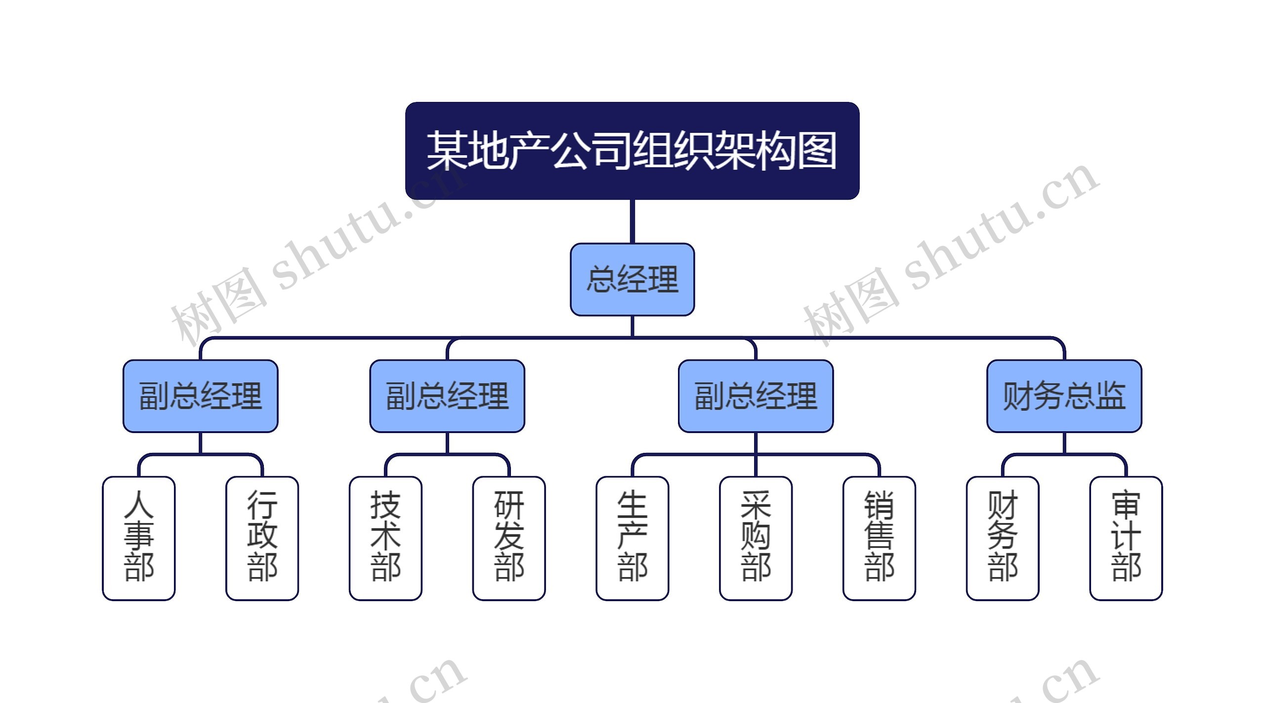 某地产公司组织架构图
