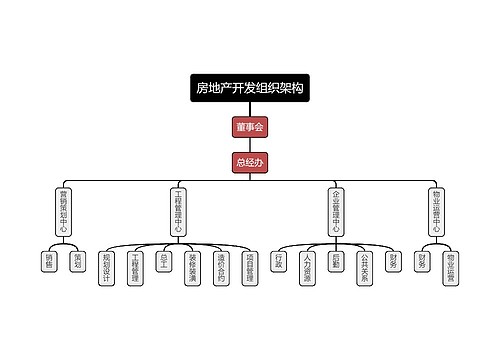 房地产开发组织架构