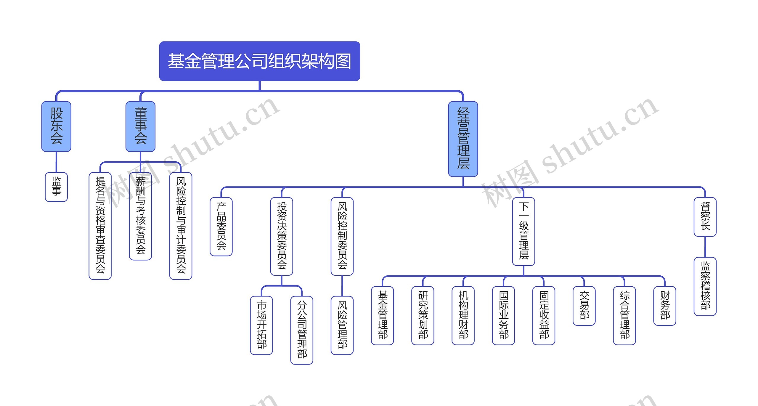 基金管理公司组织架构图思维导图