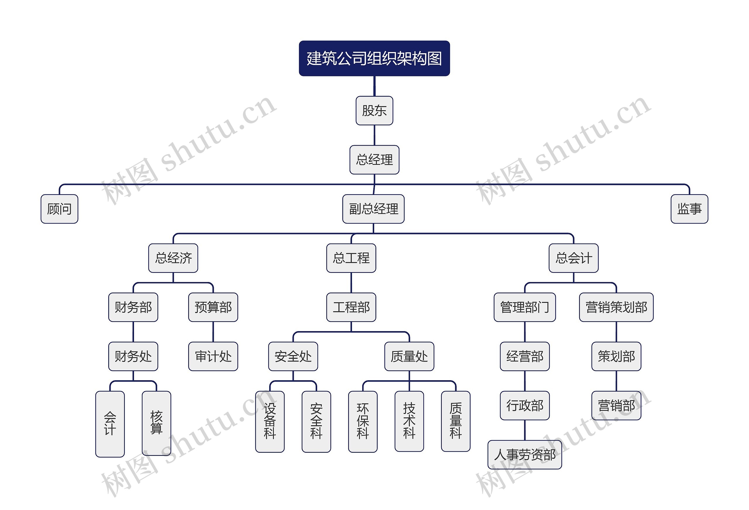 建筑公司组织架构图思维导图