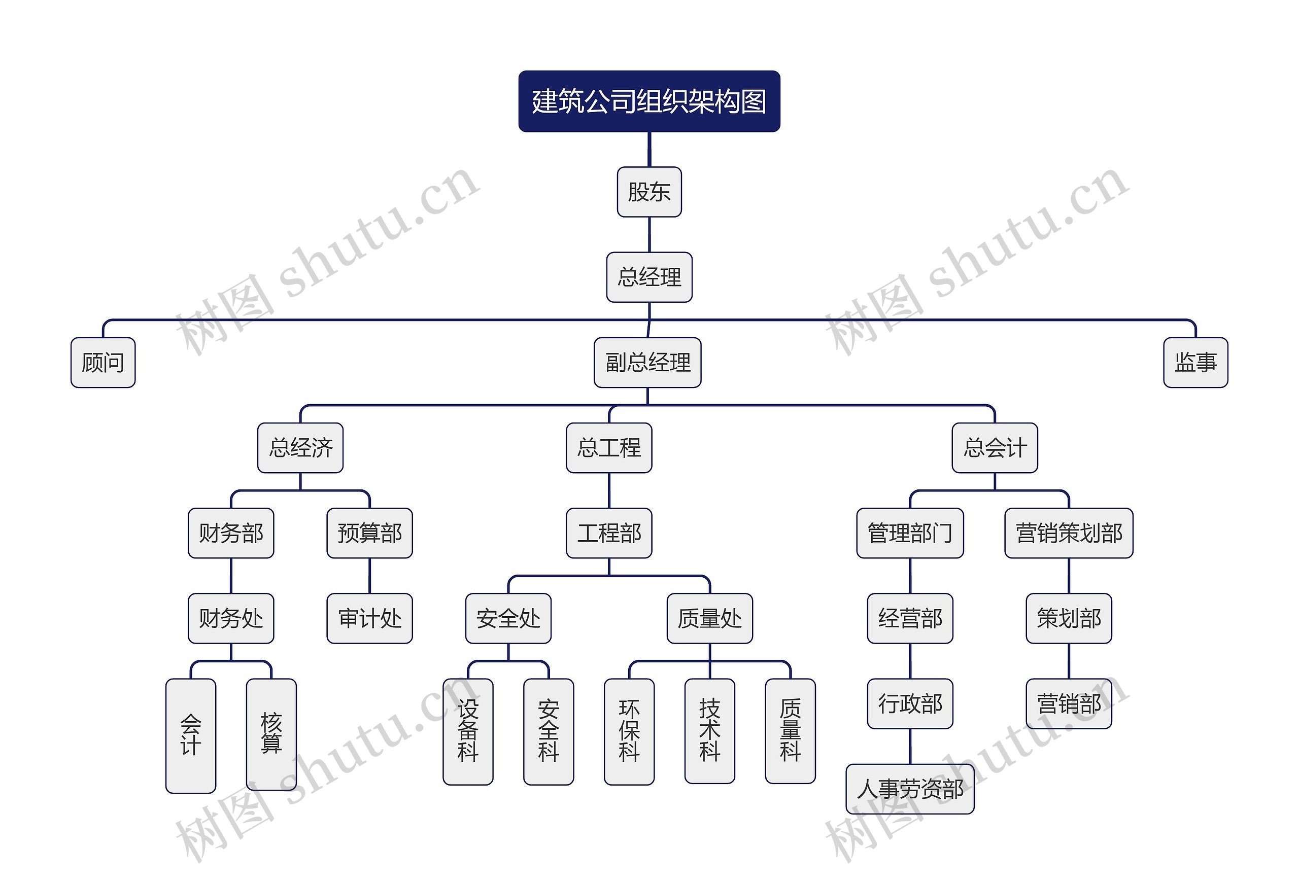 建筑公司组织架构图思维导图高清图 建筑公司组织架构图思维导图