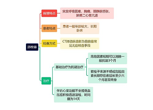 医疗知识肺栓塞思维导图