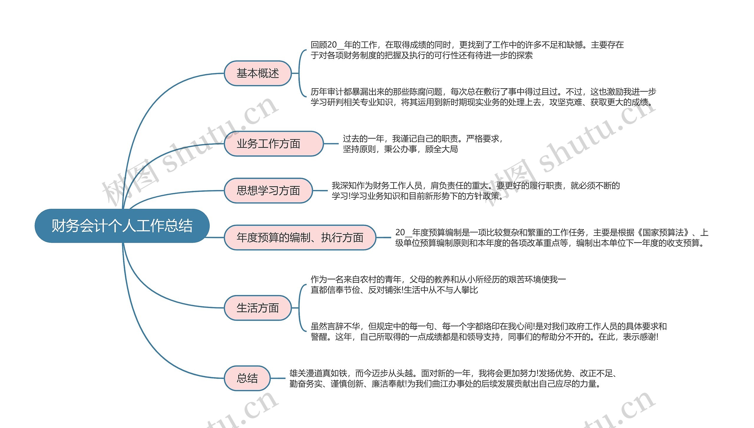 财务会计个人工作总结的思维导图