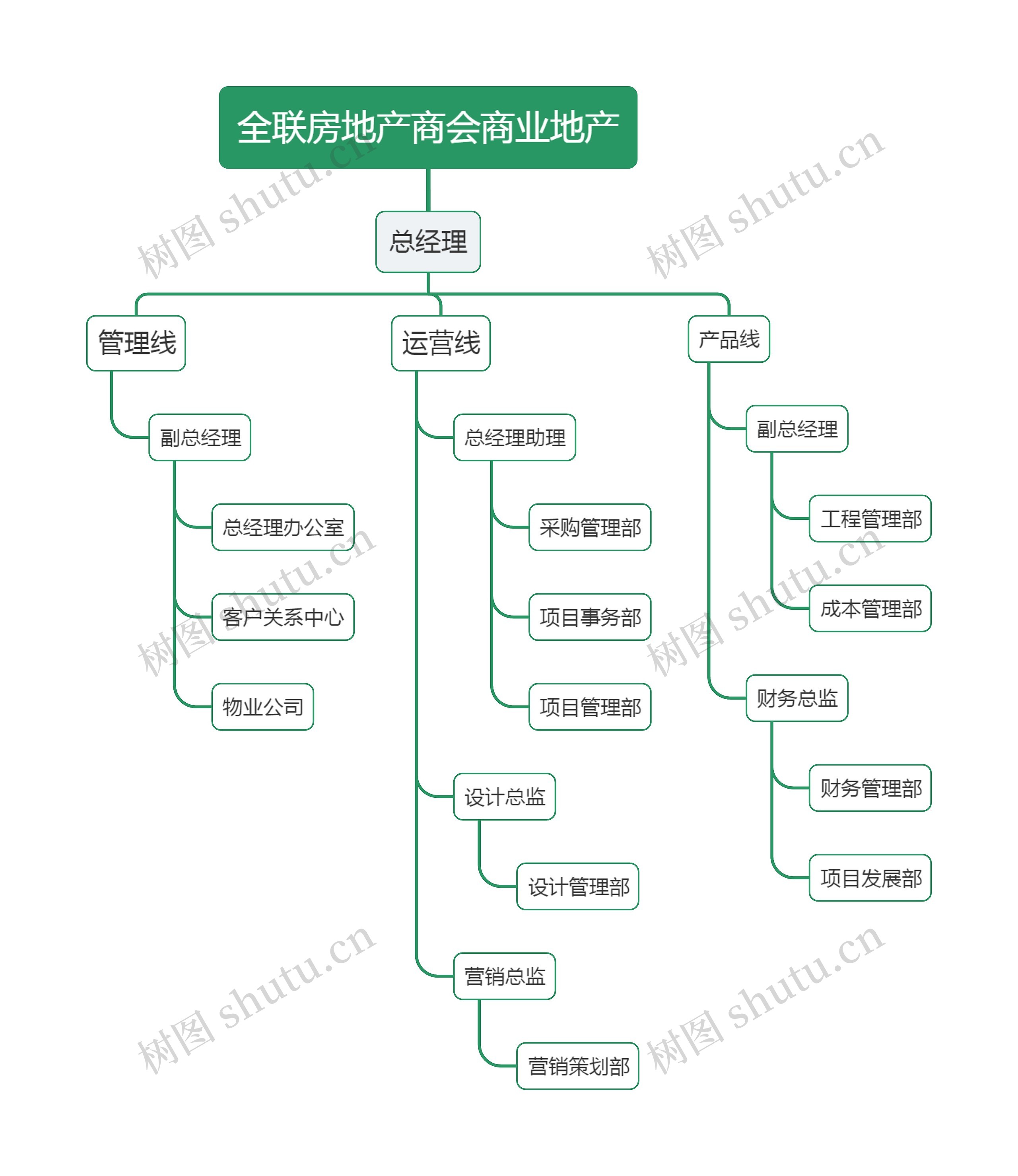 全联房地产商会商业地产组织架构图思维导图