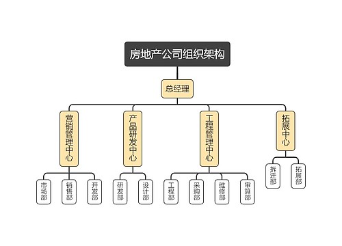 房地产公司组织架构