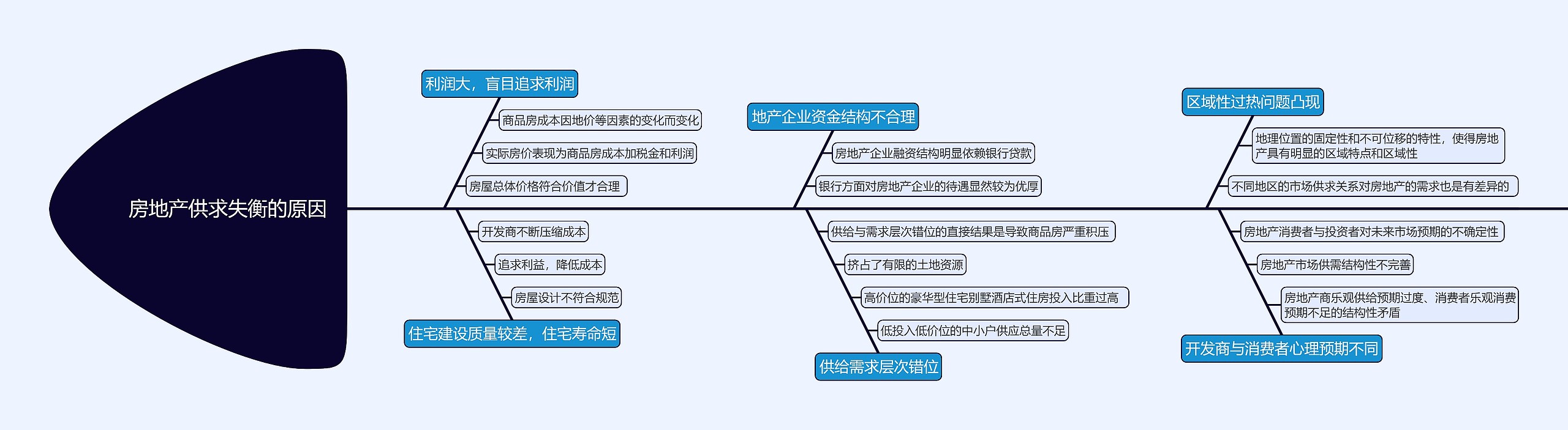 房地产供求失衡的原因鱼骨图