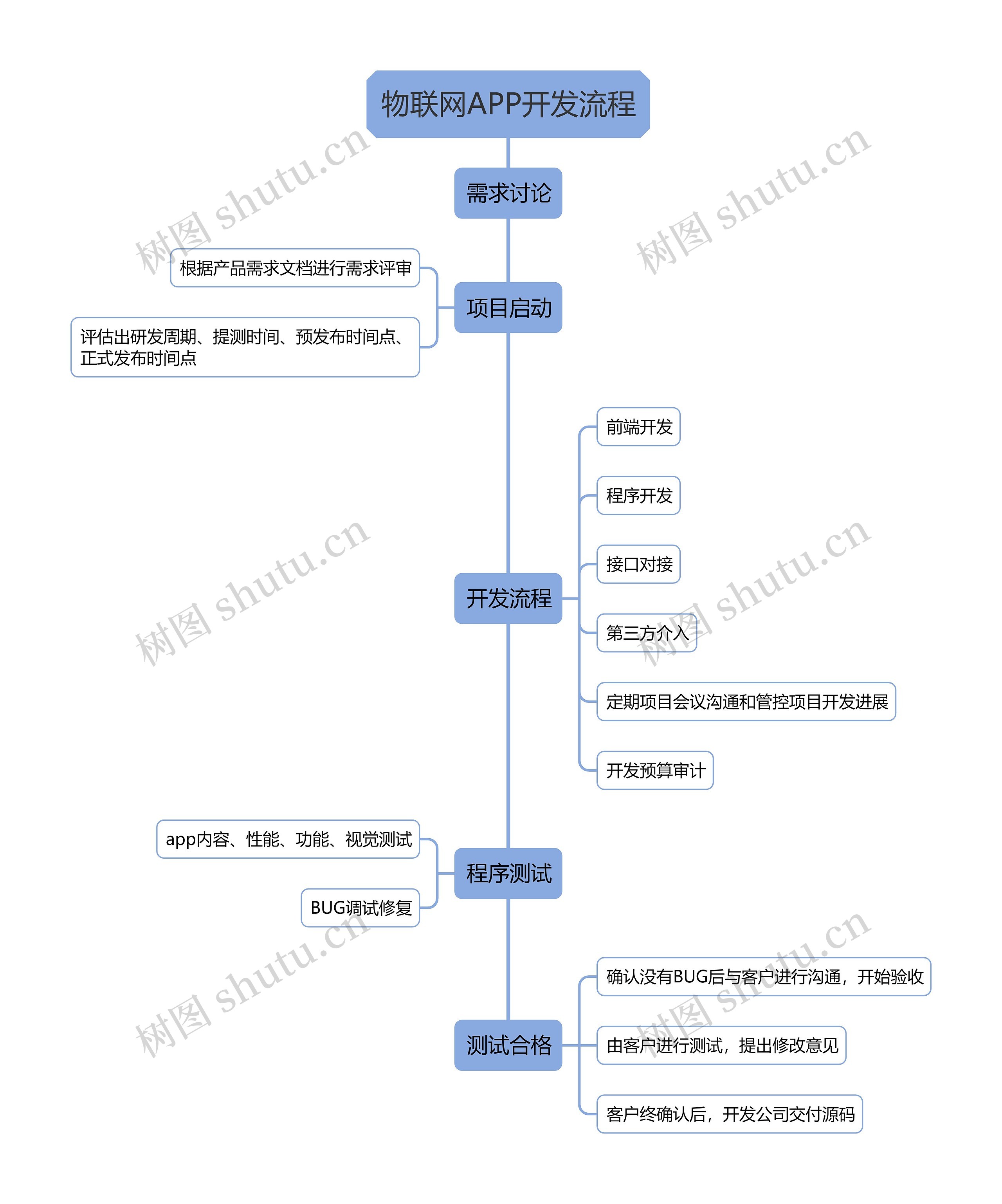 物联网APP开发流程图思维导图高清图 物联网APP开发流程图思维导图