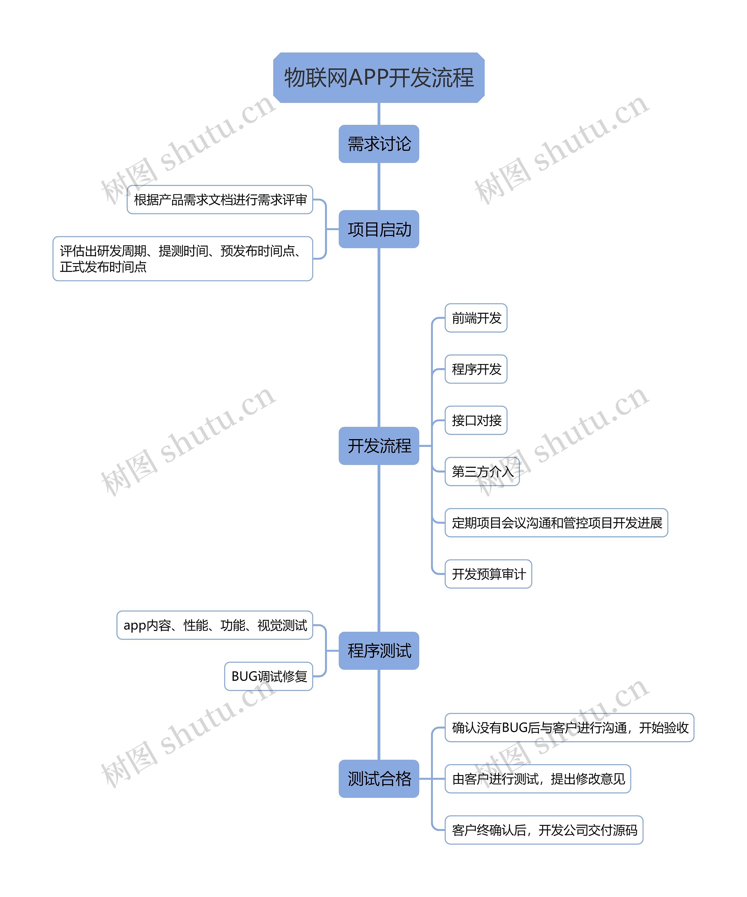 物联网APP开发流程图