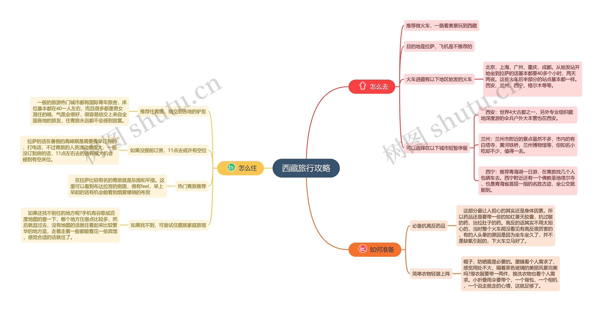 西藏旅行攻略思维导图