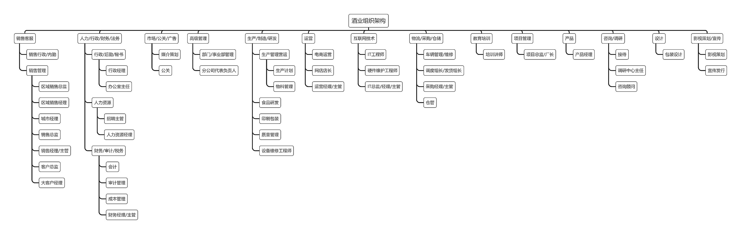 酒业组织架构思维导图