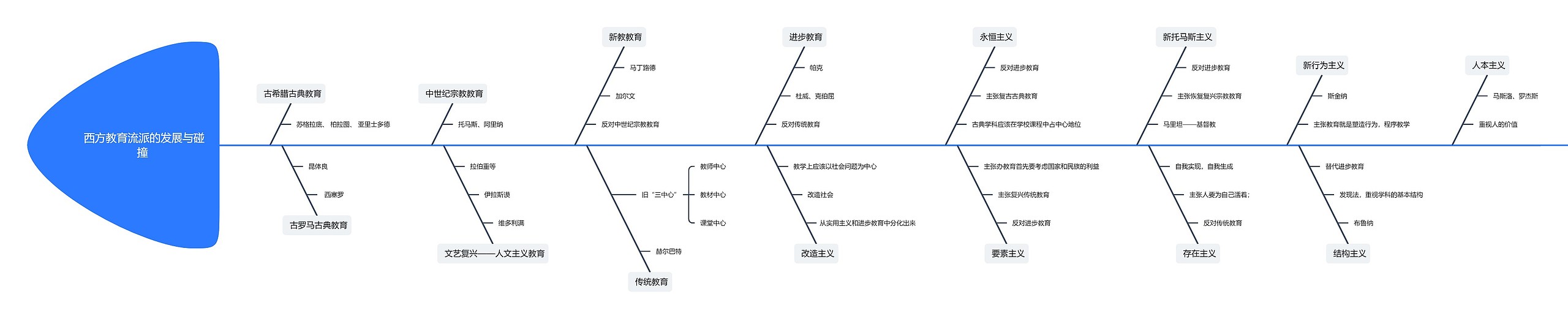  西方教育流派的发展与碰撞