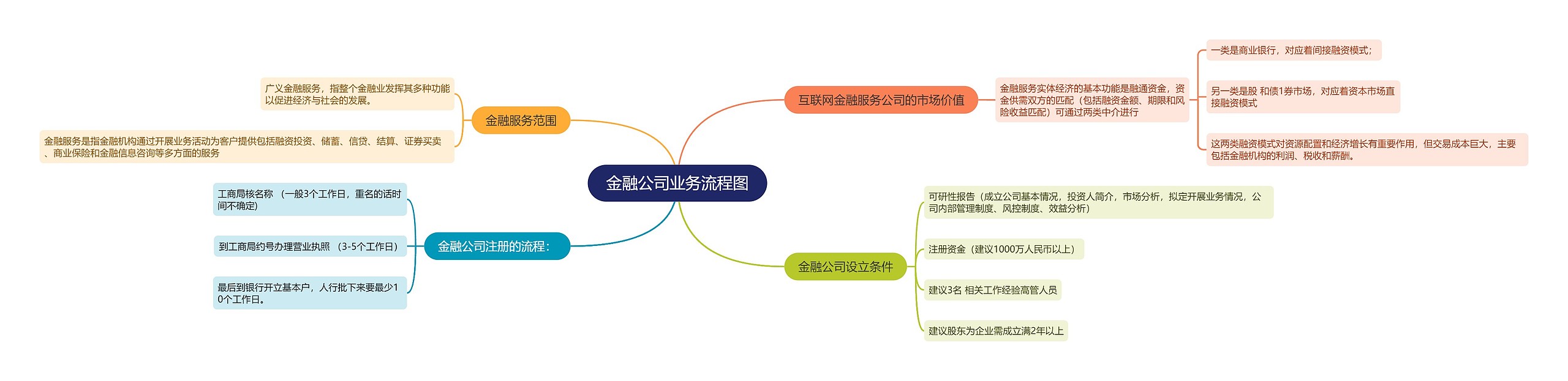 金融公司业务流程图思维导图