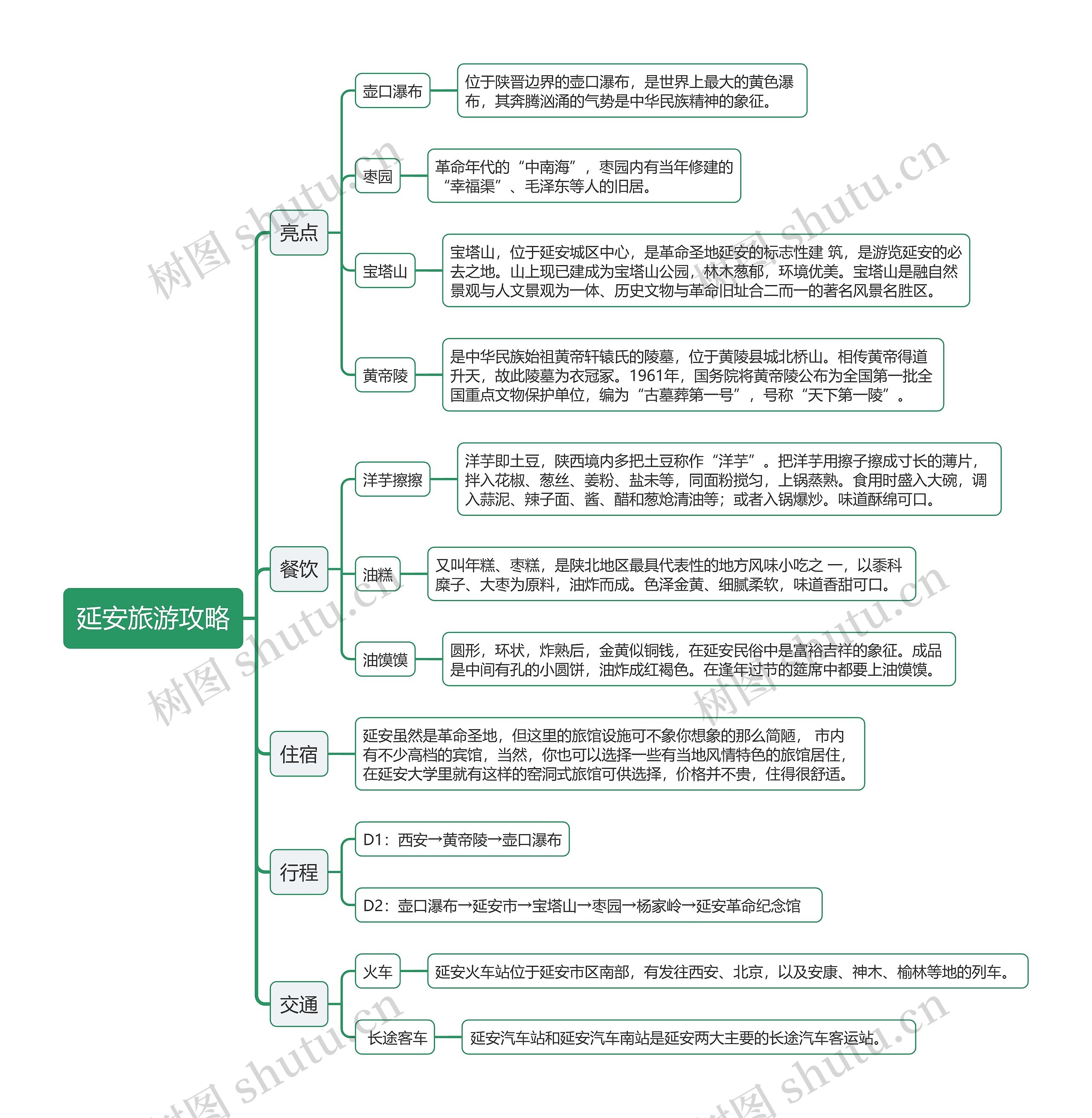 ﻿延安旅游攻略思维导图