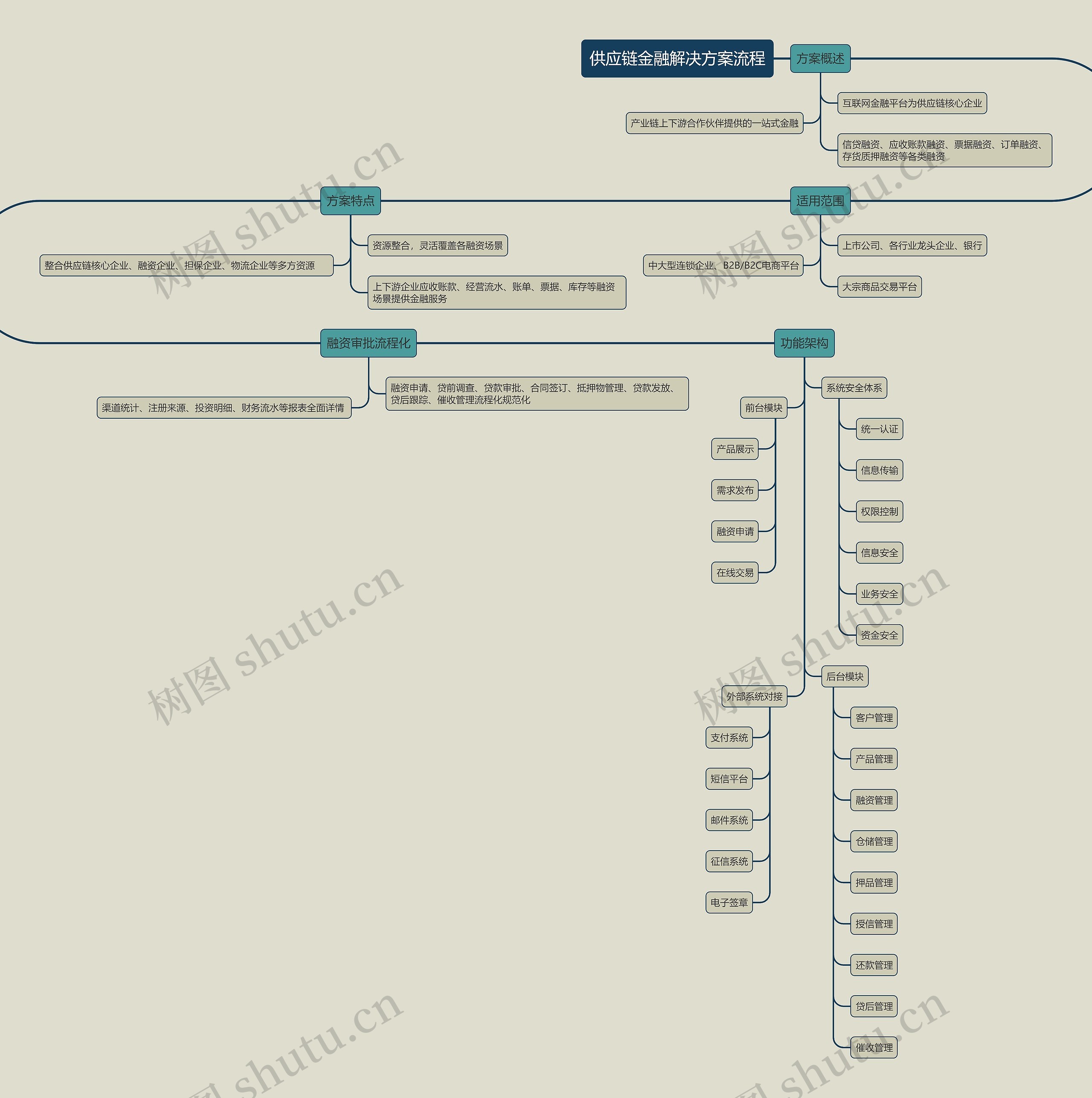 供应链金融解决方案流程思维导图