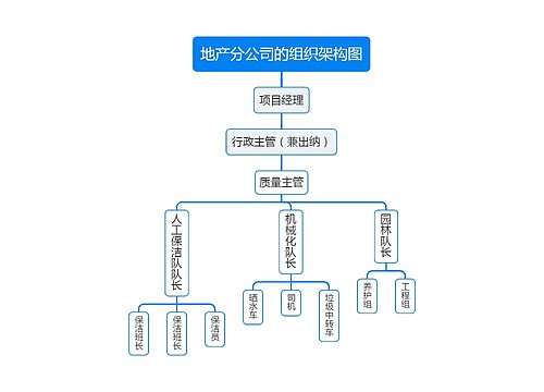 地产分公司项目经理的组织架构图