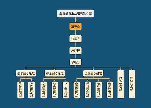 金融投资企业组织架构图