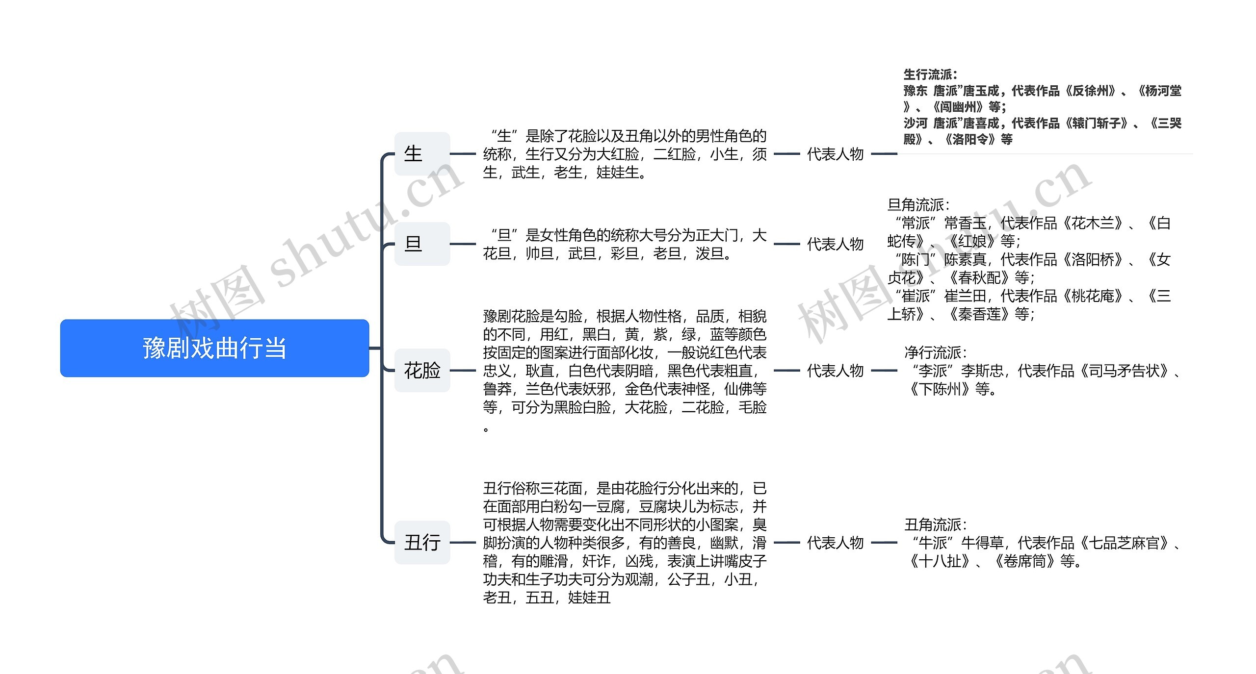 豫剧戏曲行当思维导图