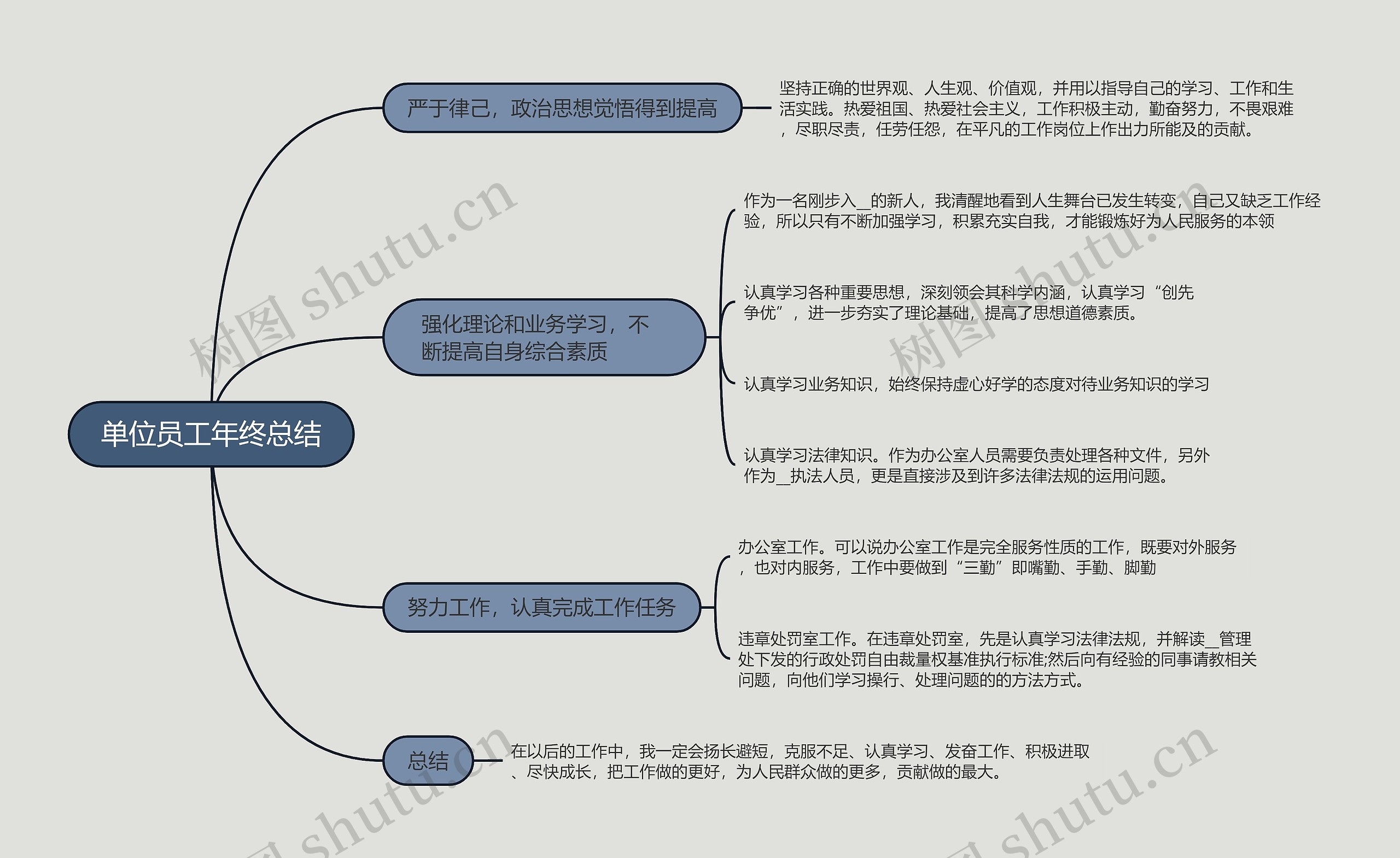 单位员工年终总结的思维导图