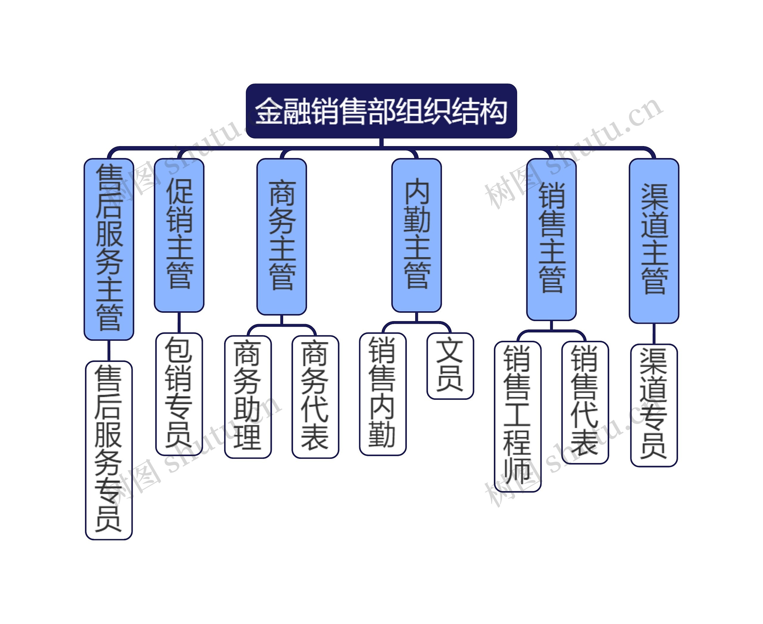 金融销售部组织结构