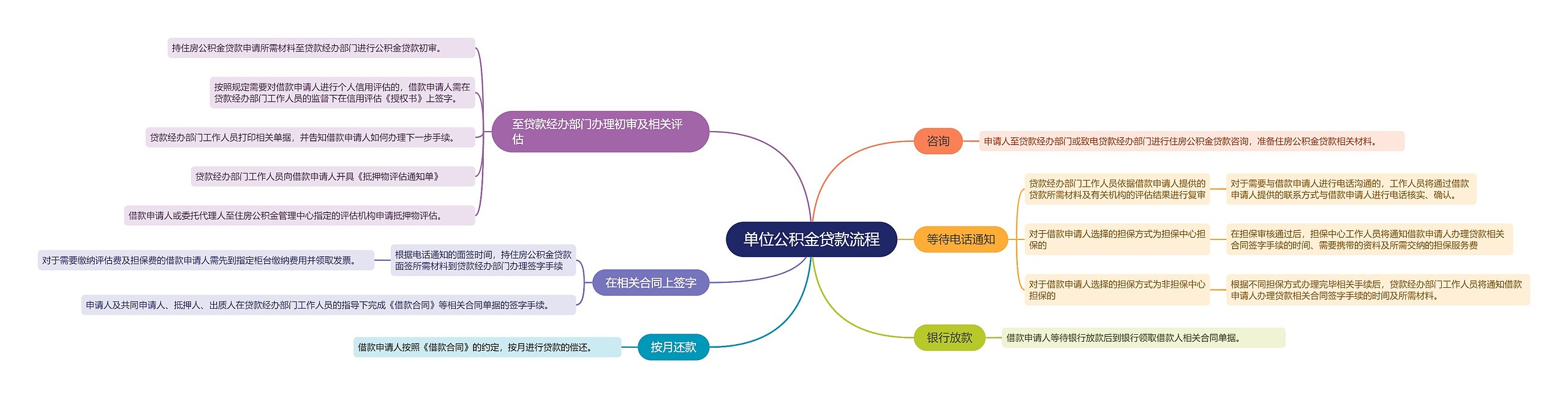 单位公积金贷款流程思维导图