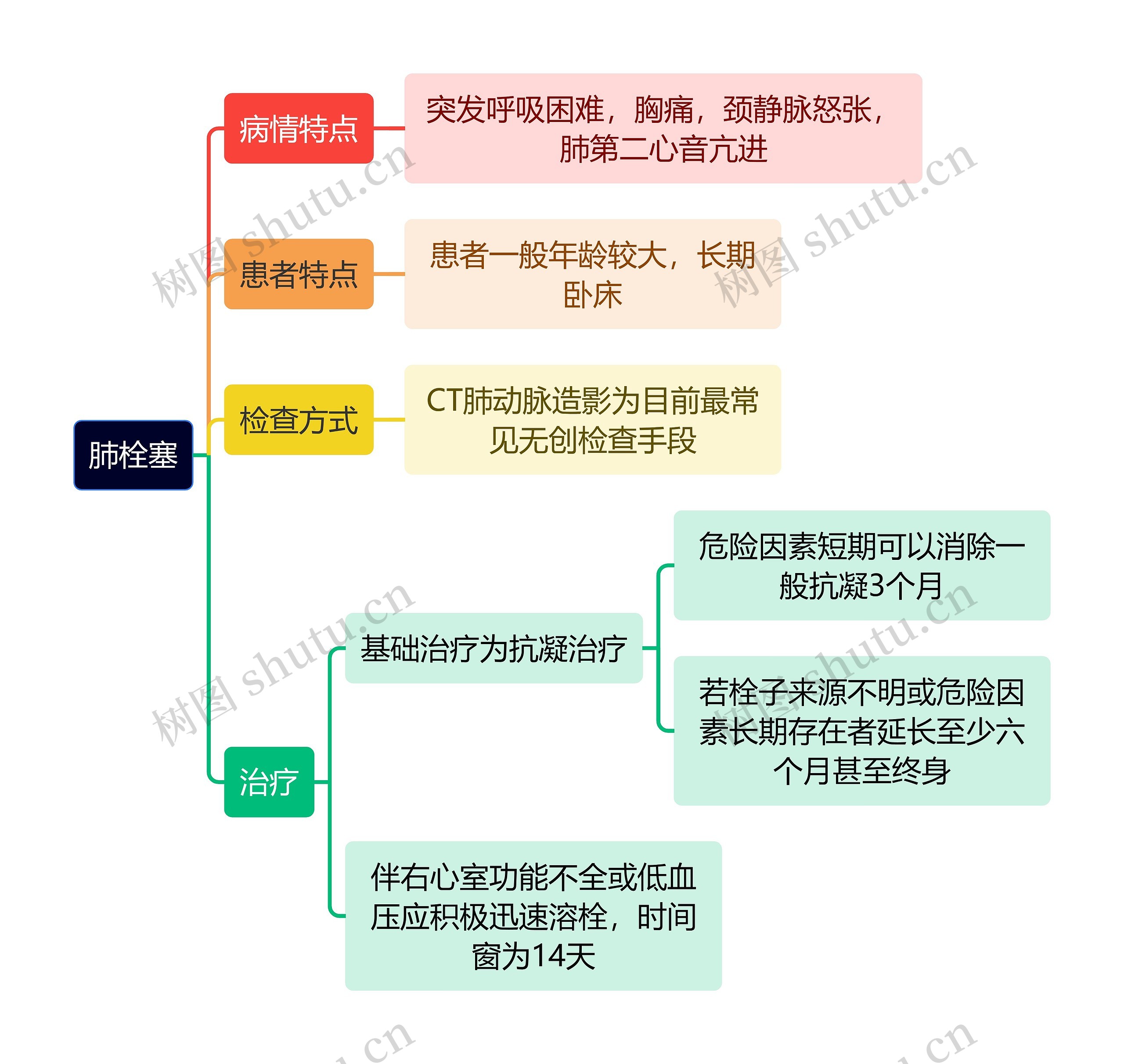 医疗知识肺栓塞思维导图