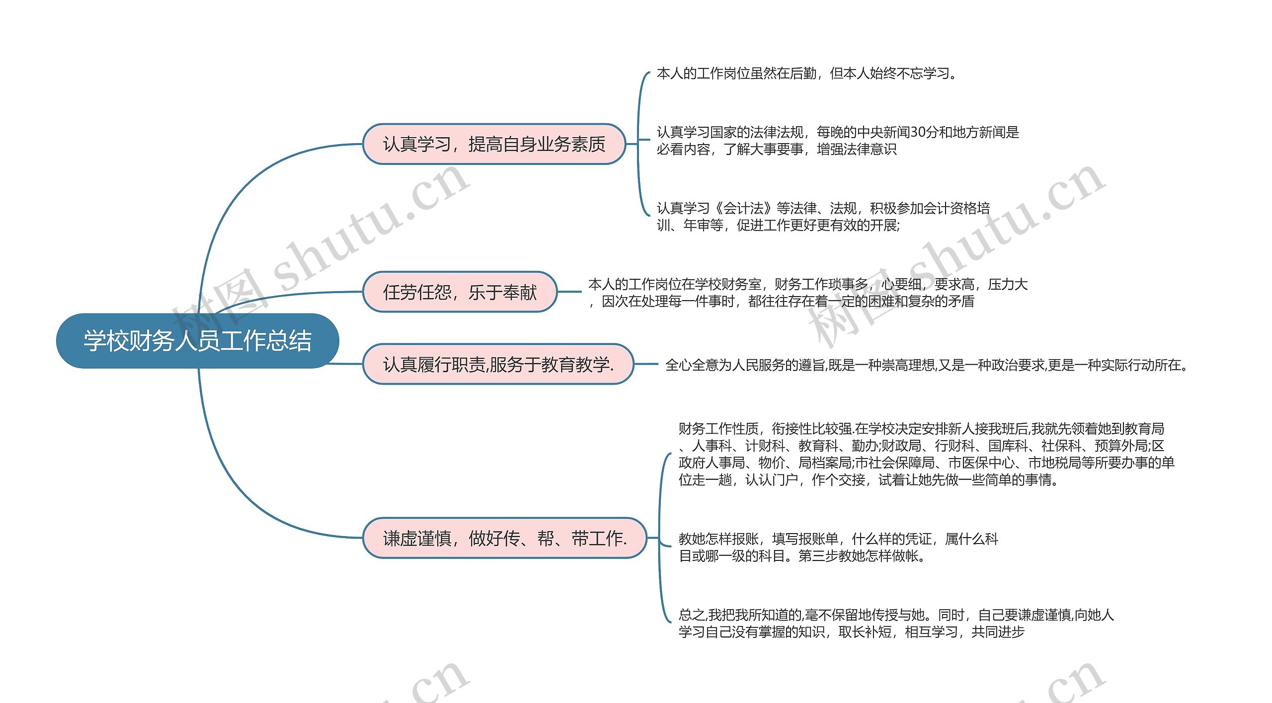 学校财务人员工作总结的思维导图