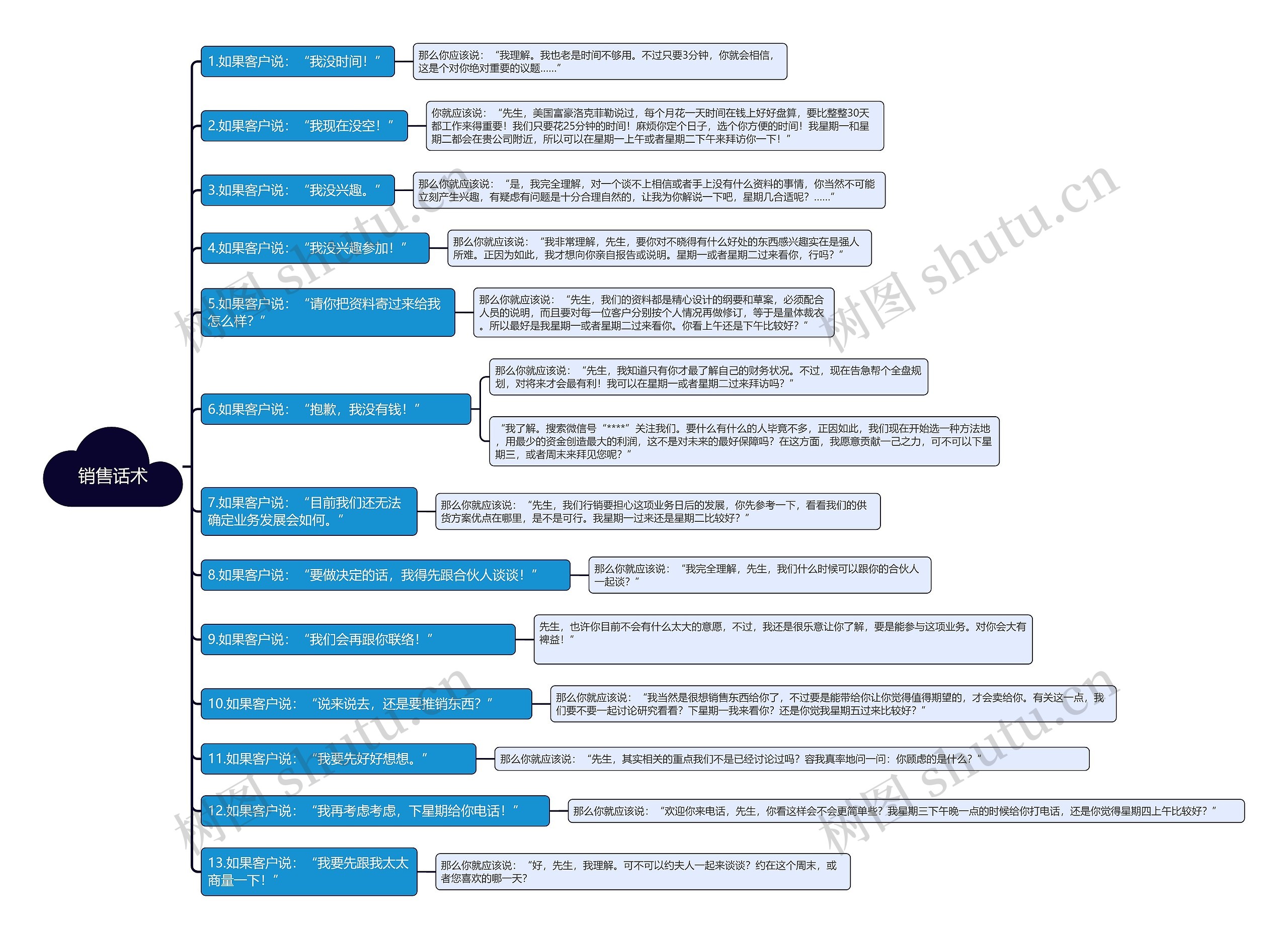 销售话术思维导图高清图 销售话术思维导图