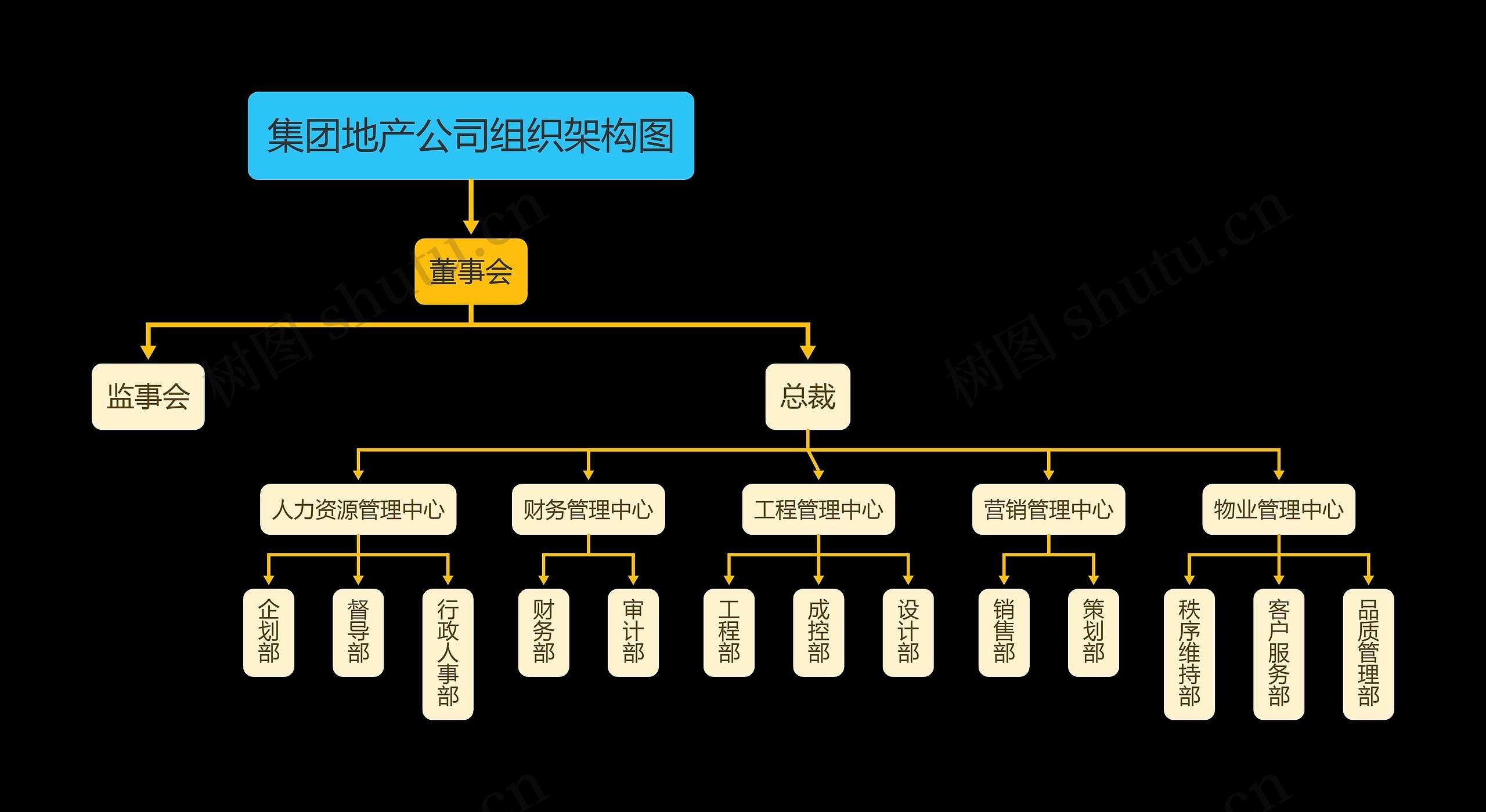 集团地产公司组织架构图