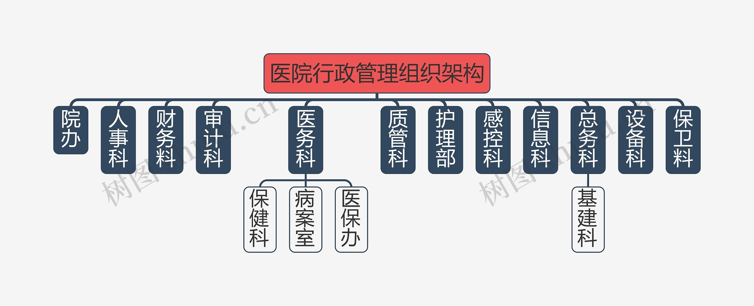 医院行政管理组织架构思维导图