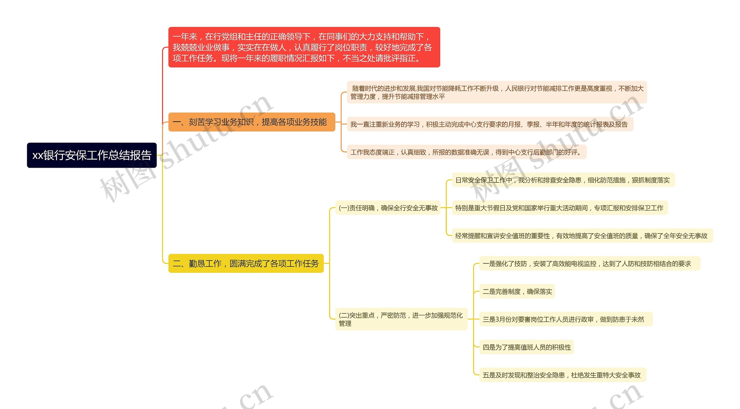 xx银行安保工作总结报告思维导图