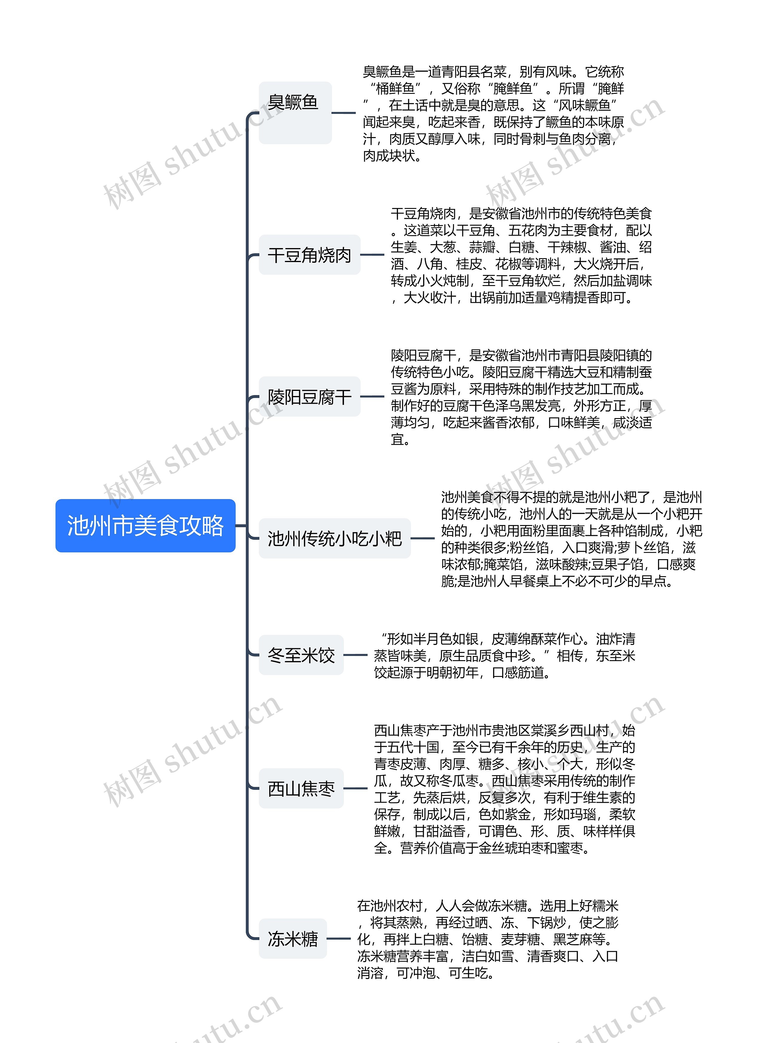 池州市美食攻略思维导图