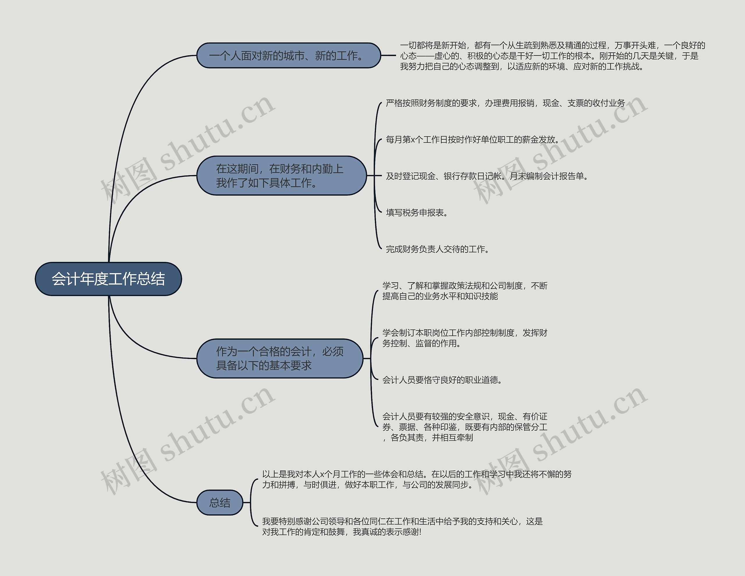 会计年度工作总结的思维导图