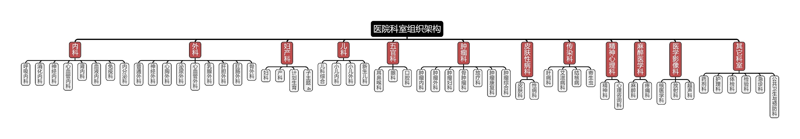 医院科室组织架构