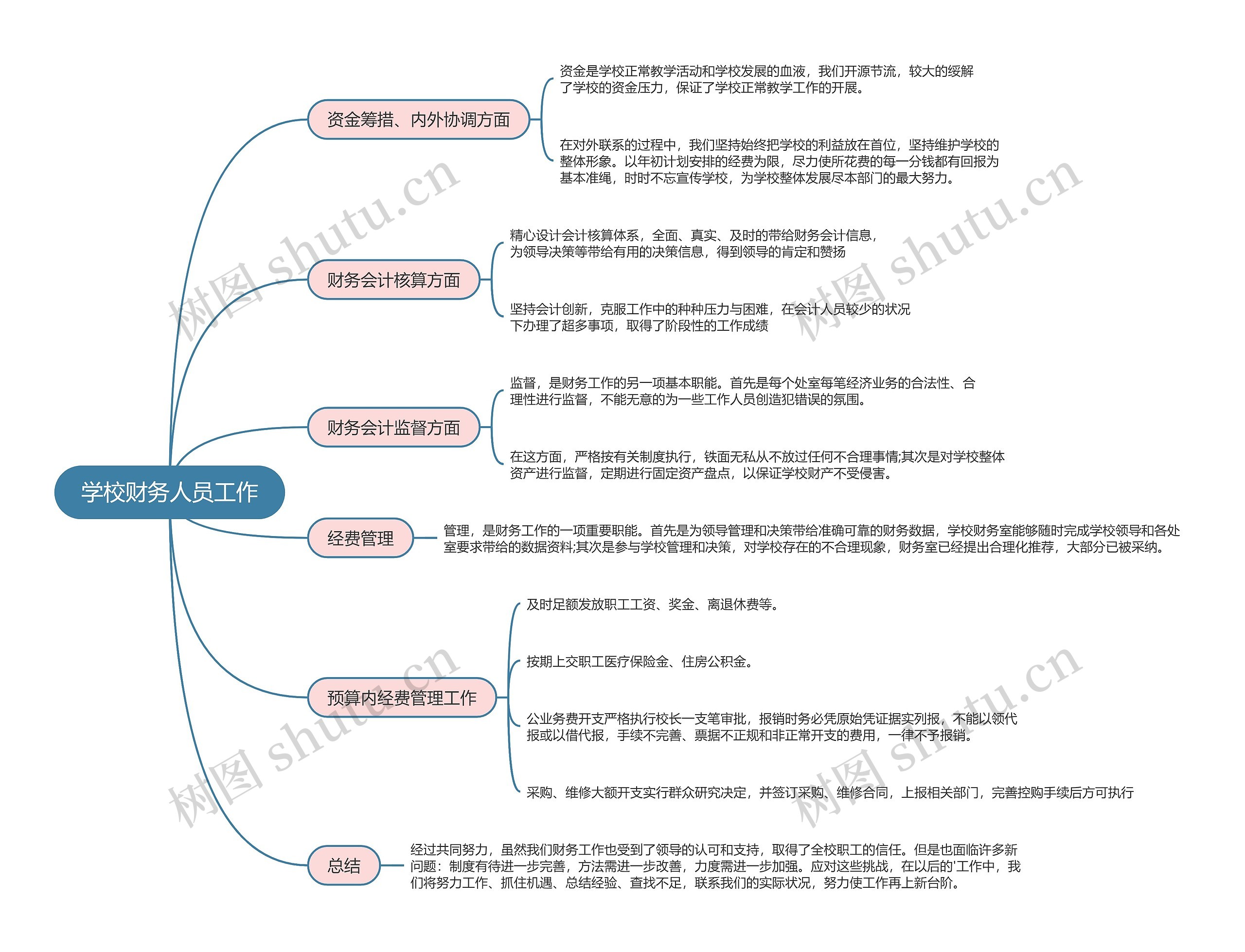 学校财务人员工作的思维导图