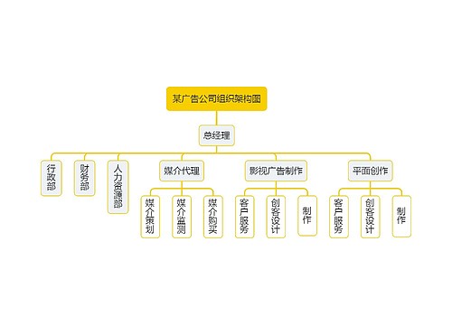 某广告公司组织架构图
