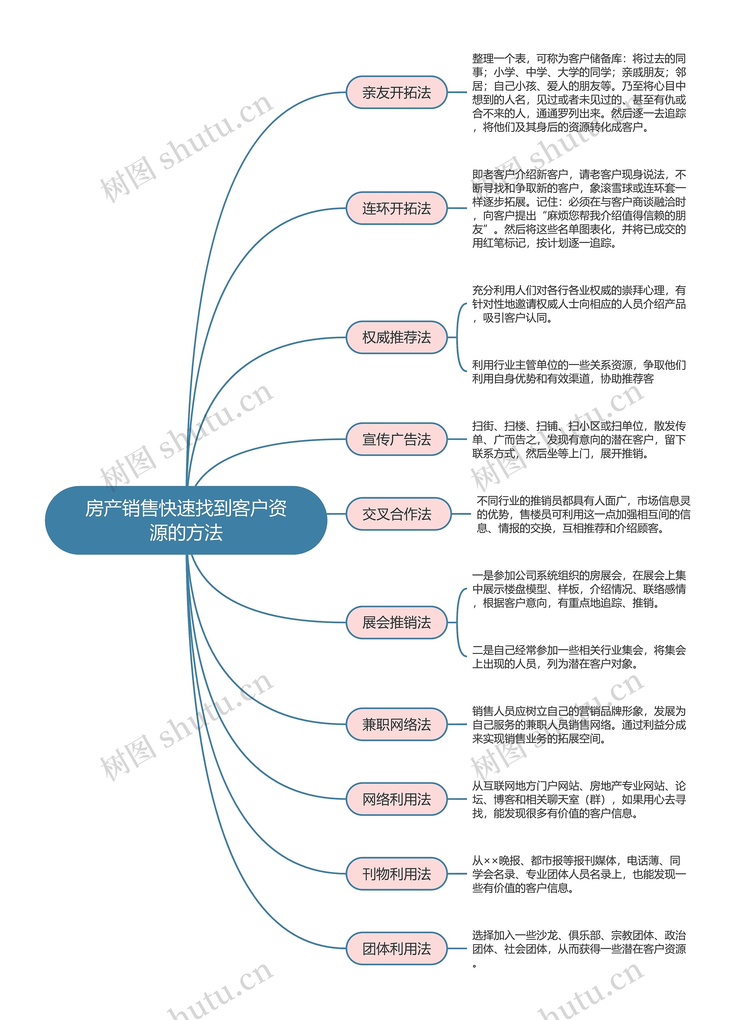 房产销售快速找客户资源的方法思维导图