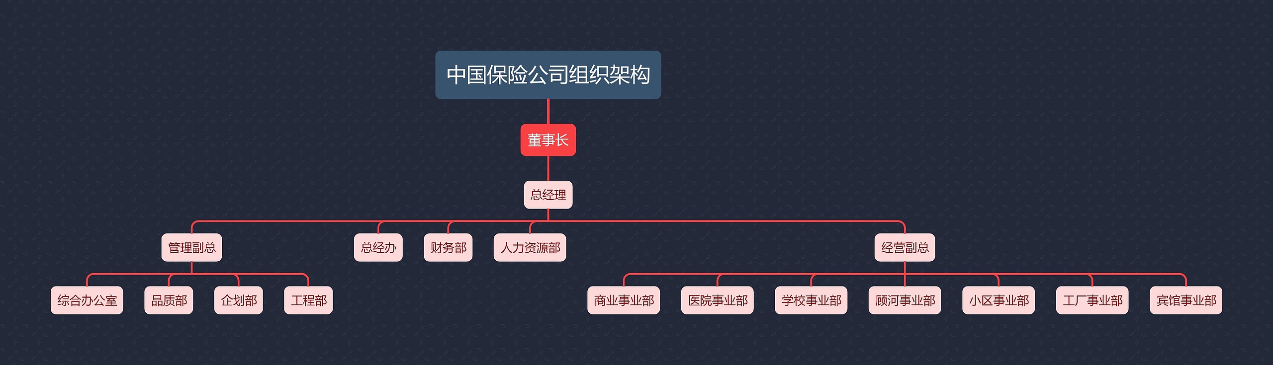 中国保险公司组织架构思维导图