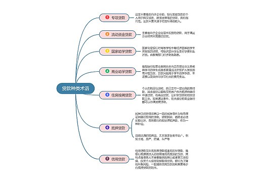 贷款种类术语思维导图