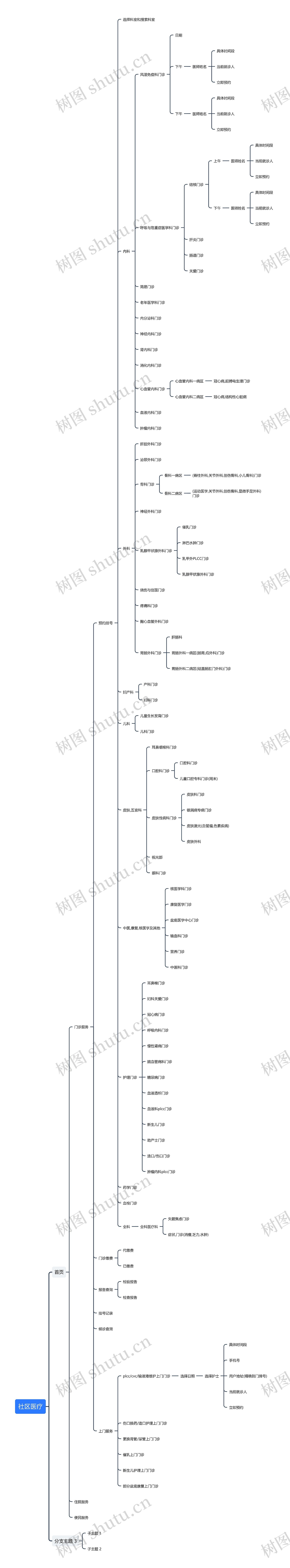 社区医疗思维导图