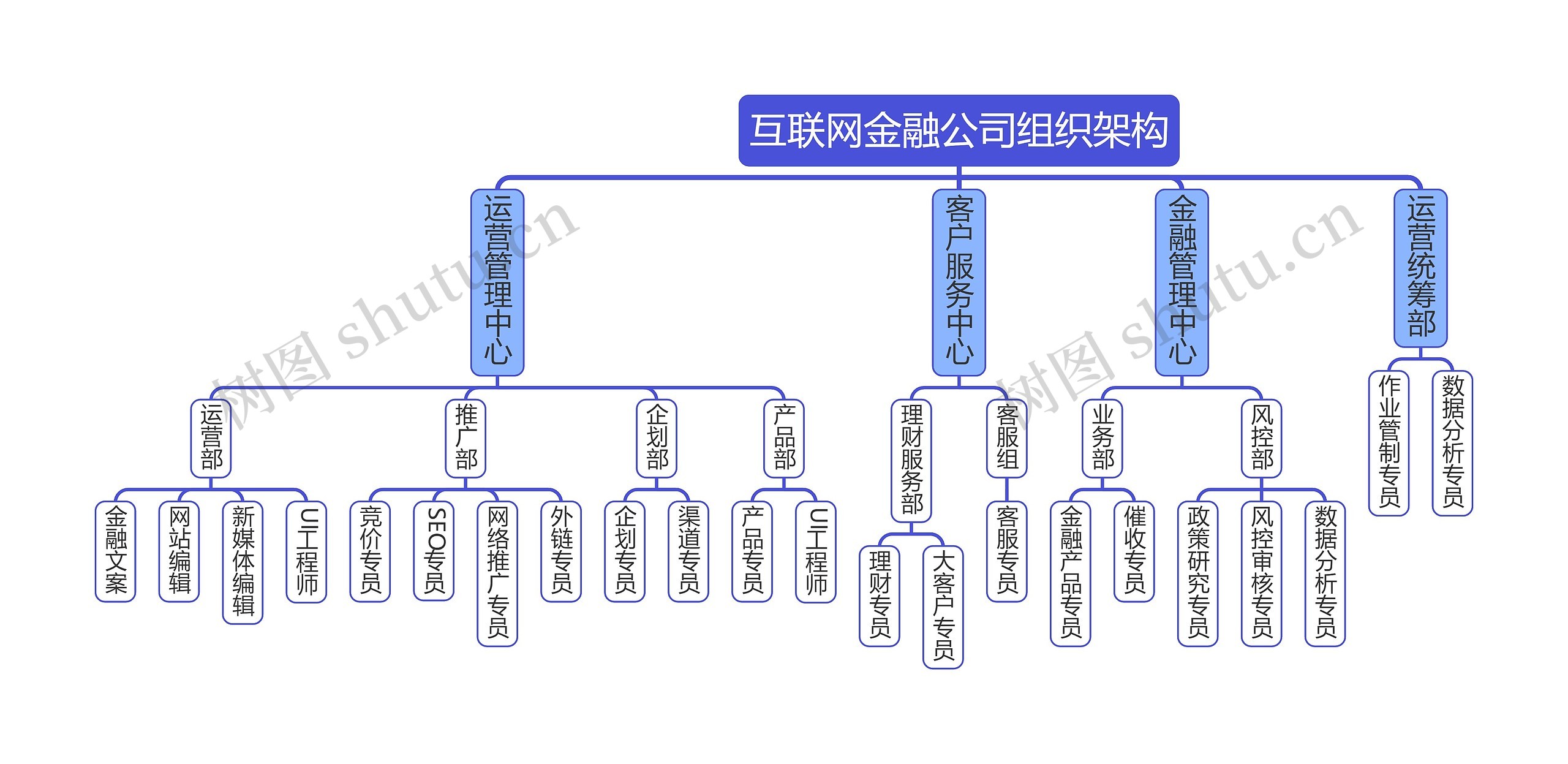 互联网金融公司组织架构