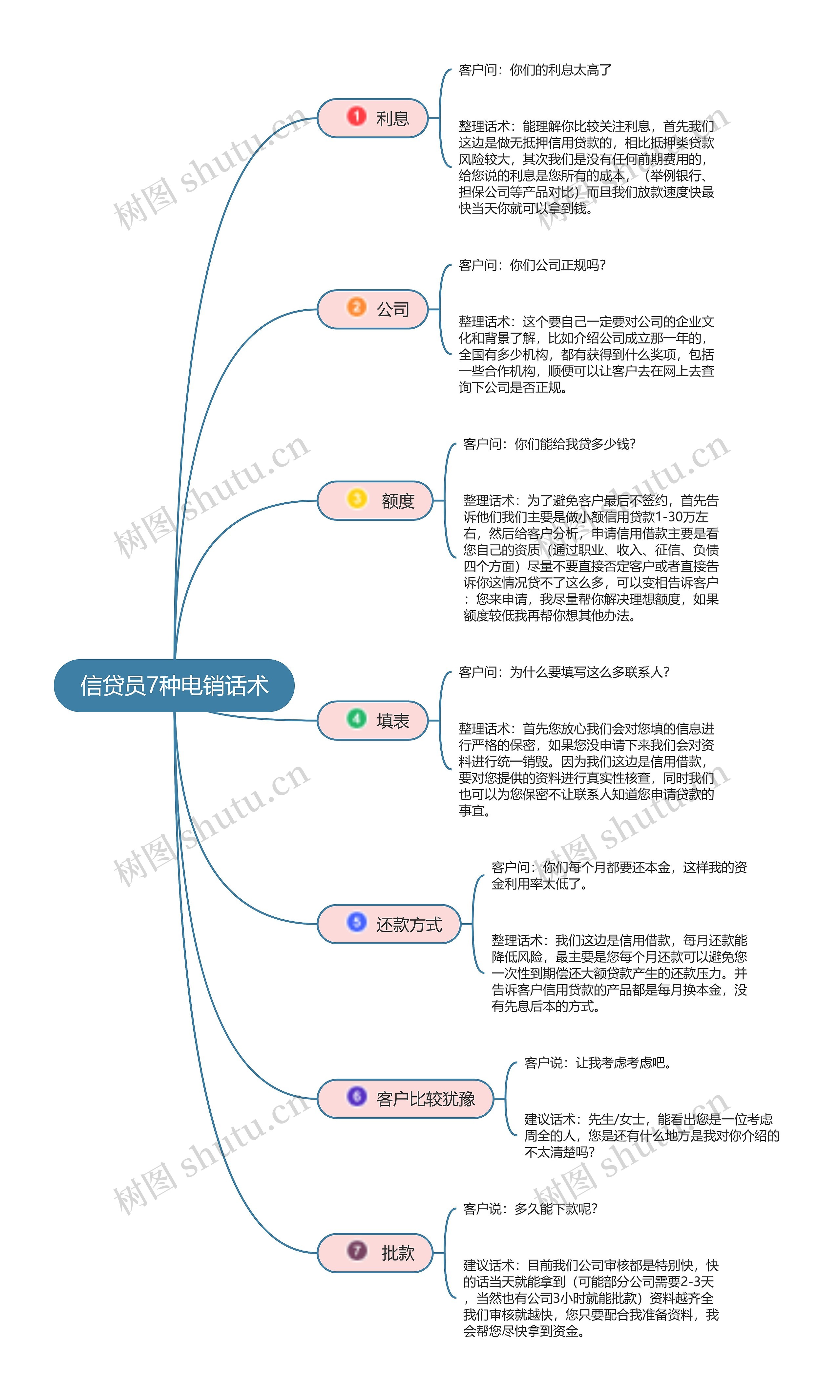 信贷员7种电销话术思维导图