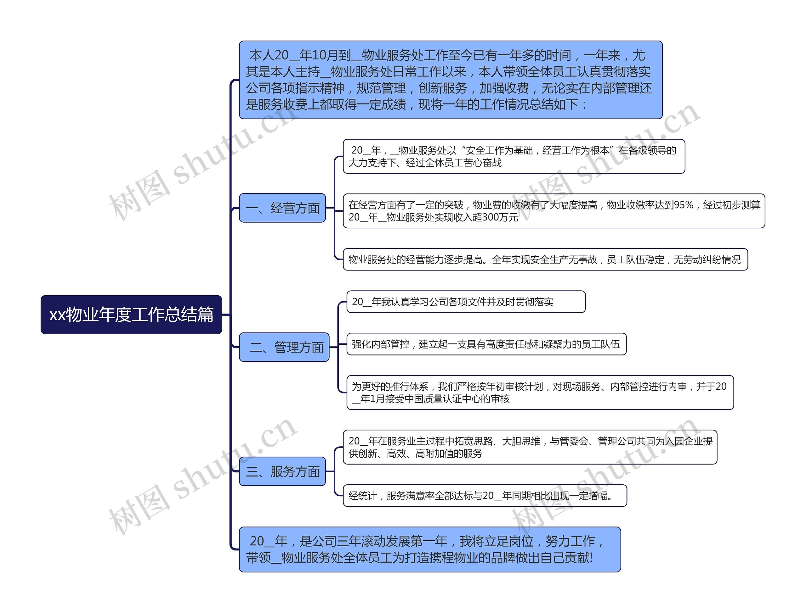 xx物业年度工作总结篇