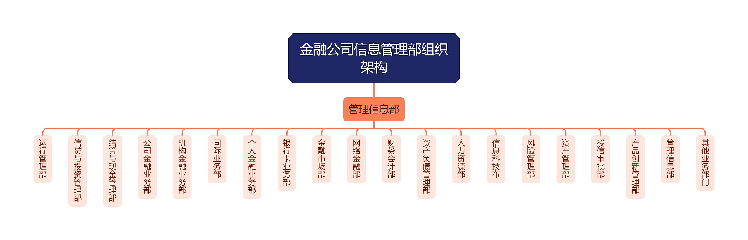 金融公司信息管理部组织架构