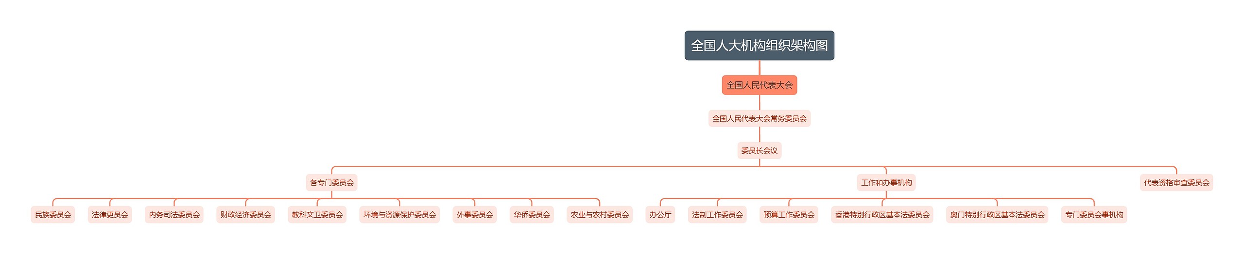 全国人大机构组织架构图
