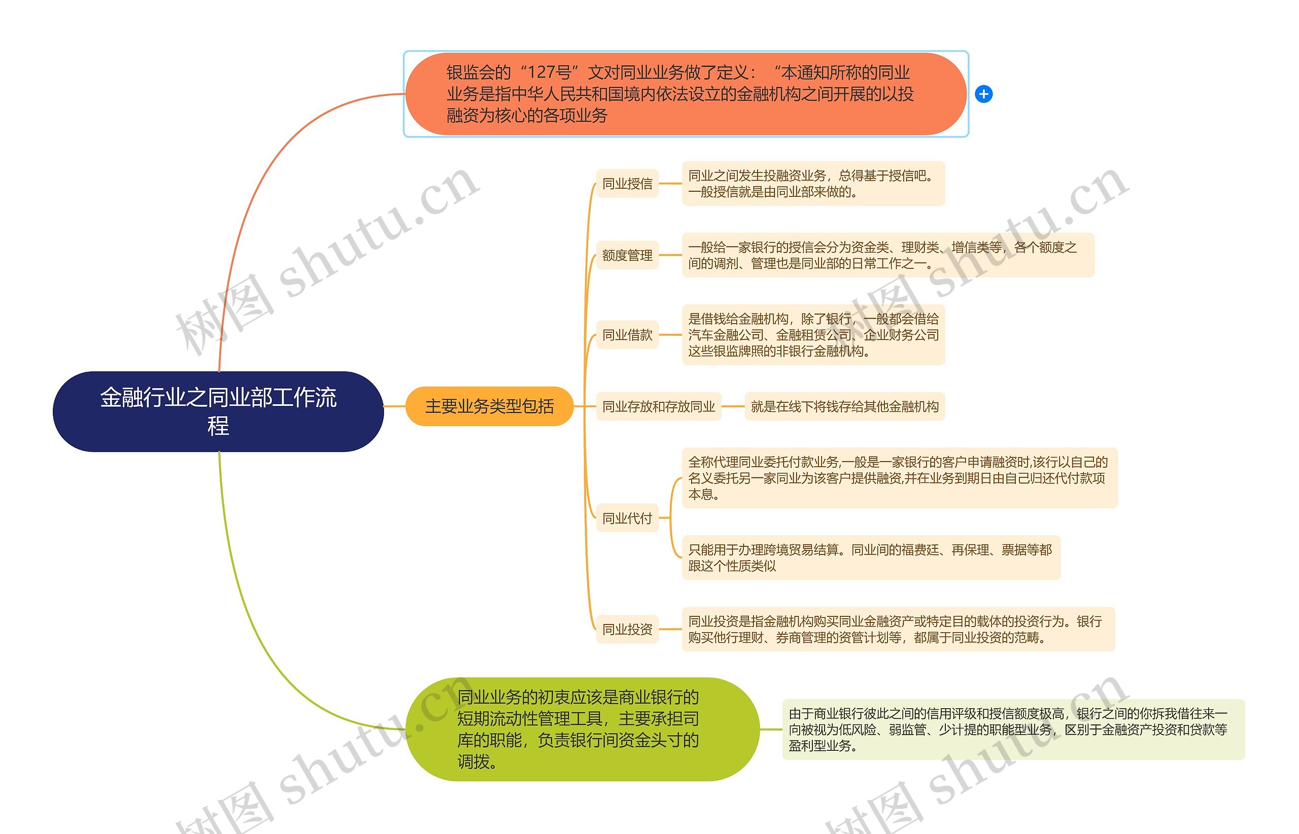 金融行业之同业部工作流程思维导图