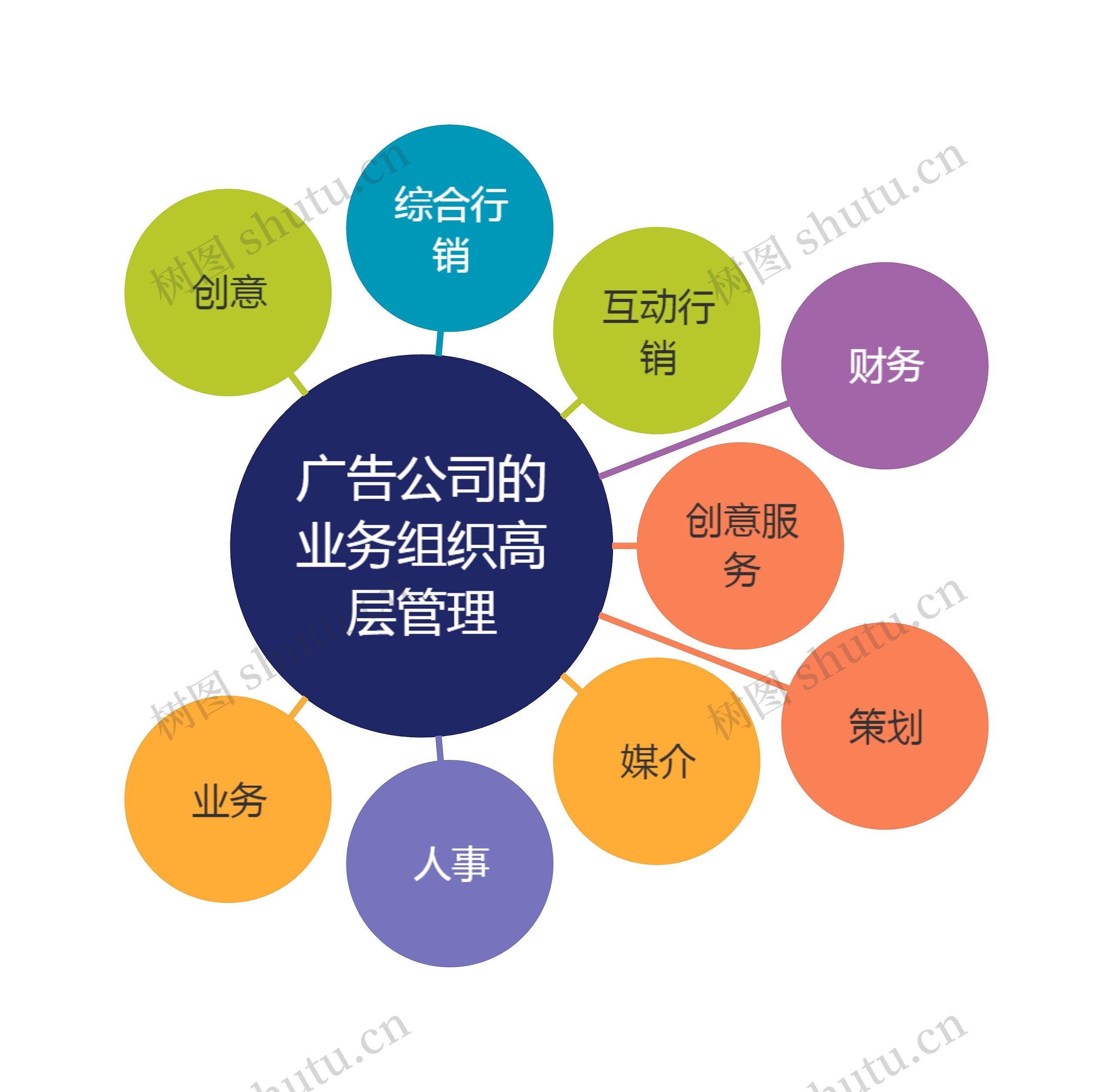 广告公司的业务组织高层管理气泡图思维导图高清图 广告公司的业务组织高层管理气泡图思维导图